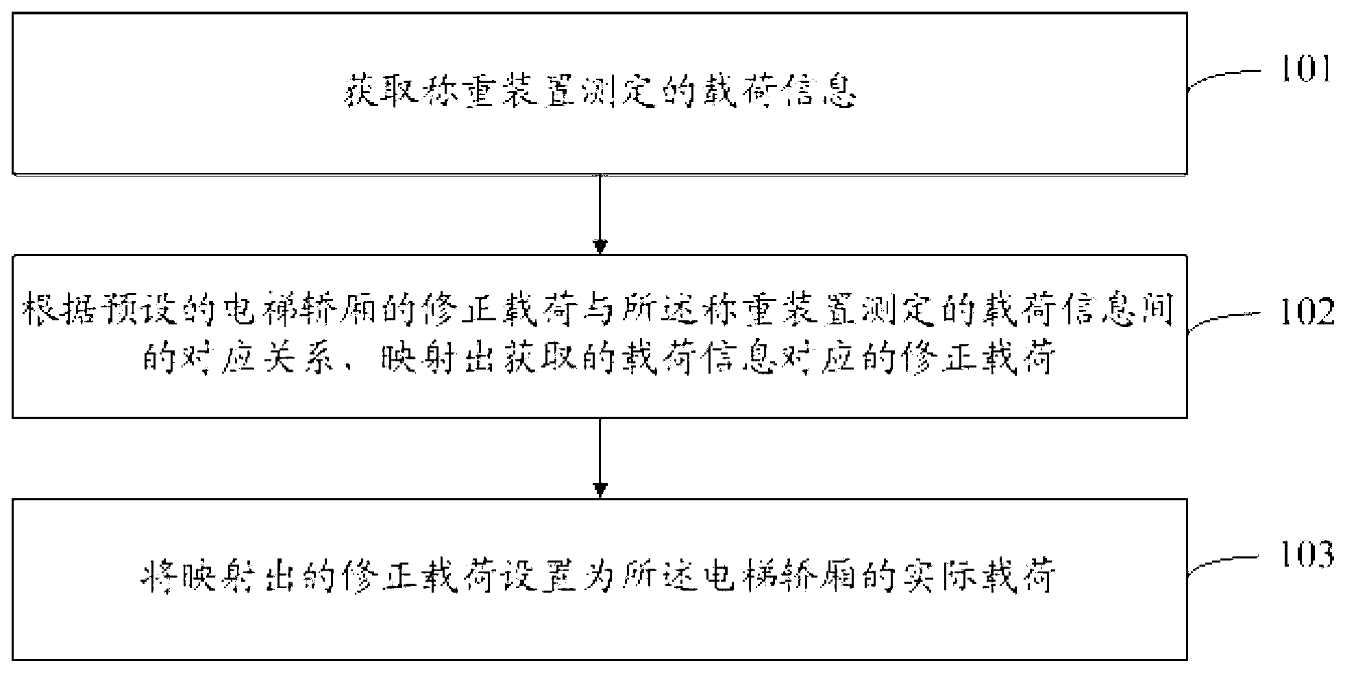 Method and system for acquiring elevator loads