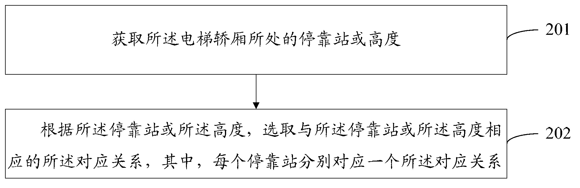 Method and system for acquiring elevator loads