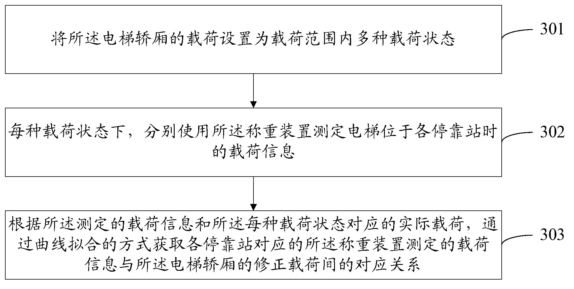 Method and system for acquiring elevator loads