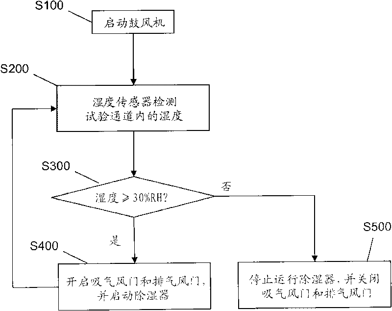 Sand-dust blowing environment test device