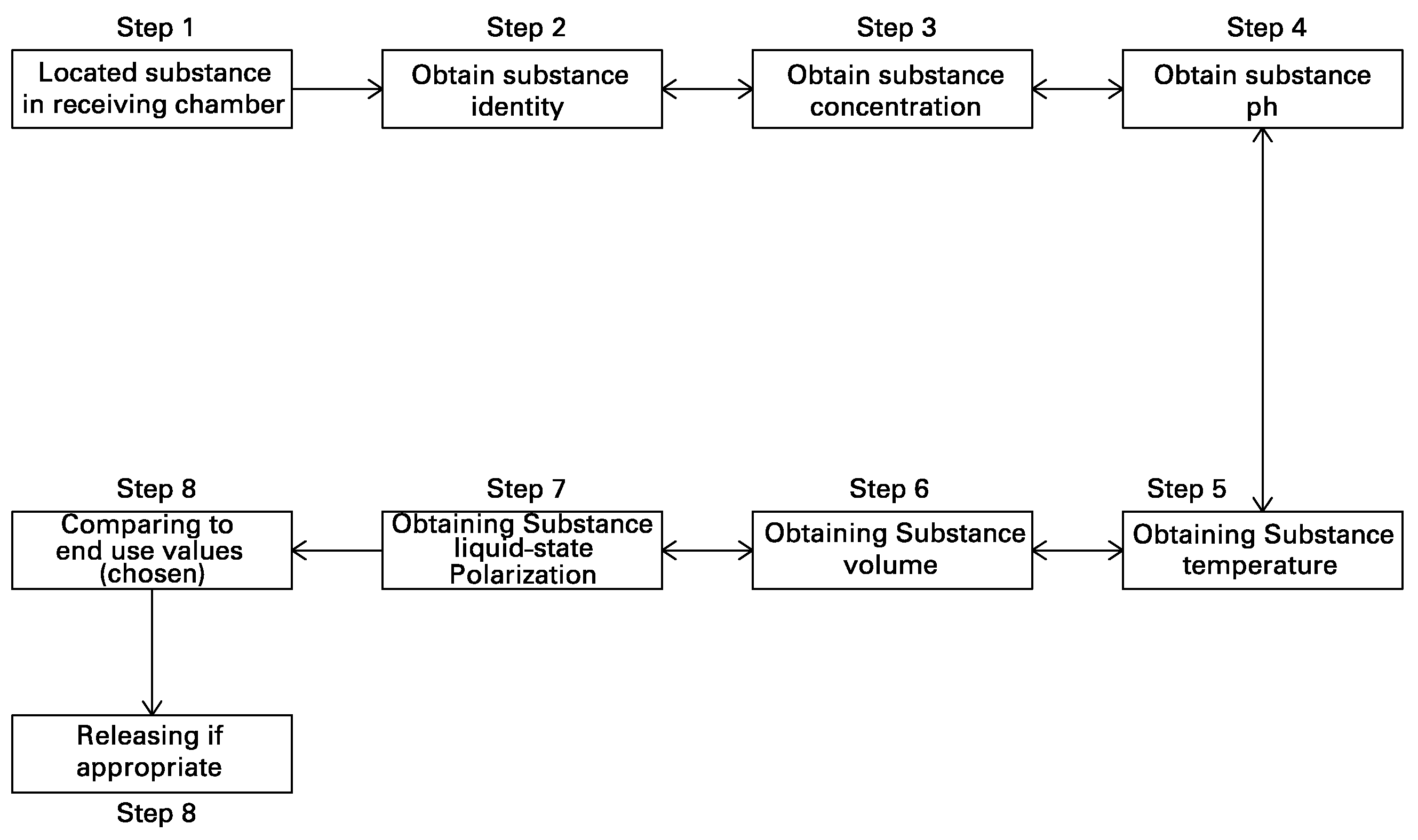 Apparatus and method for fully automated closed system quality control of a substance