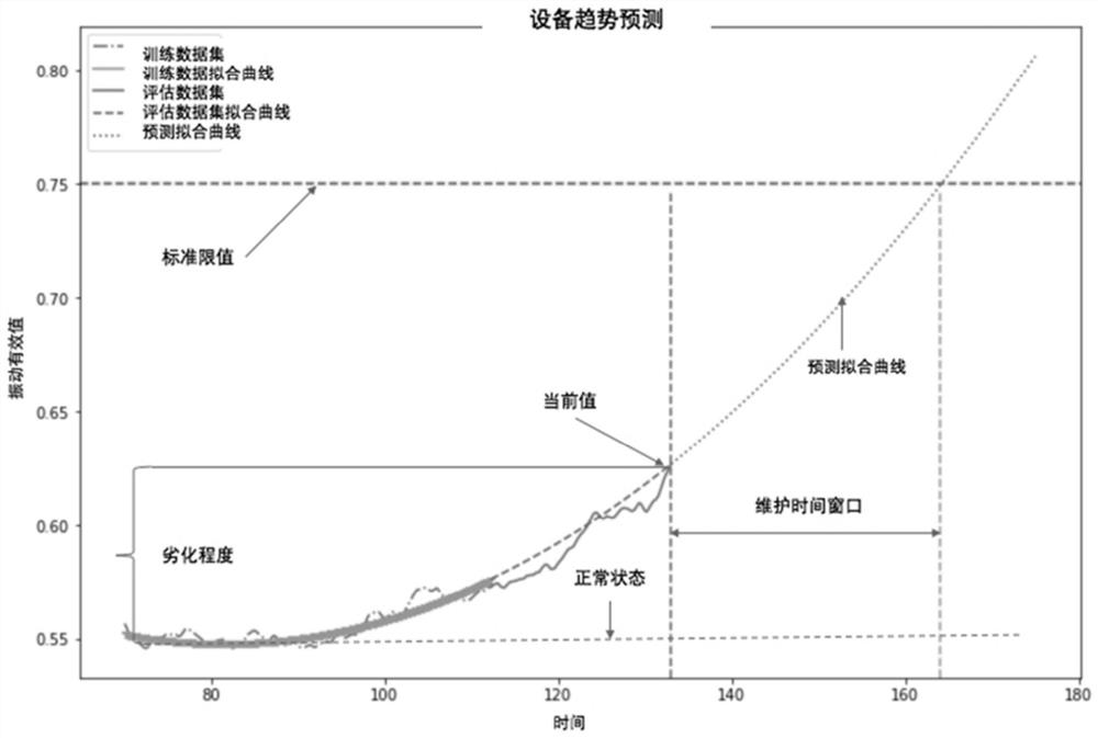 Equipment state trend analysis and fault diagnosis method