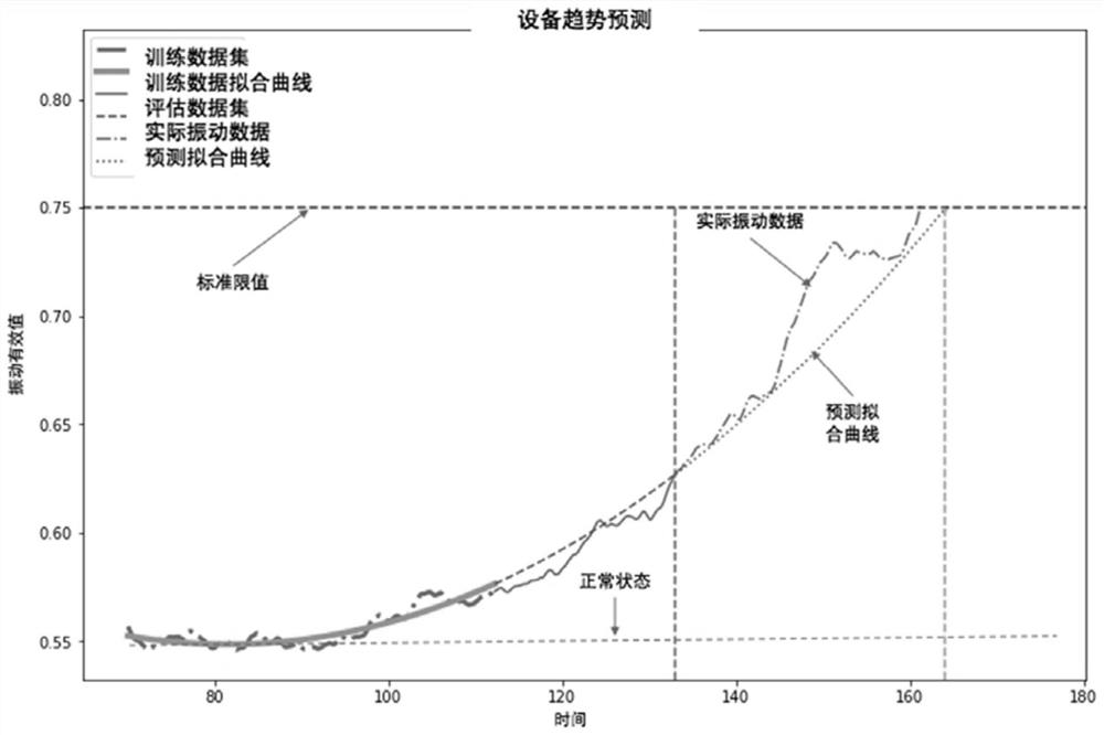 Equipment state trend analysis and fault diagnosis method