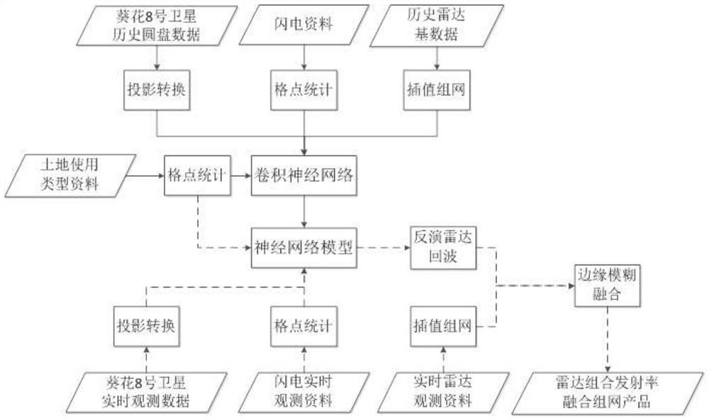 Satellite radar retrieval fusion method based on machine learning