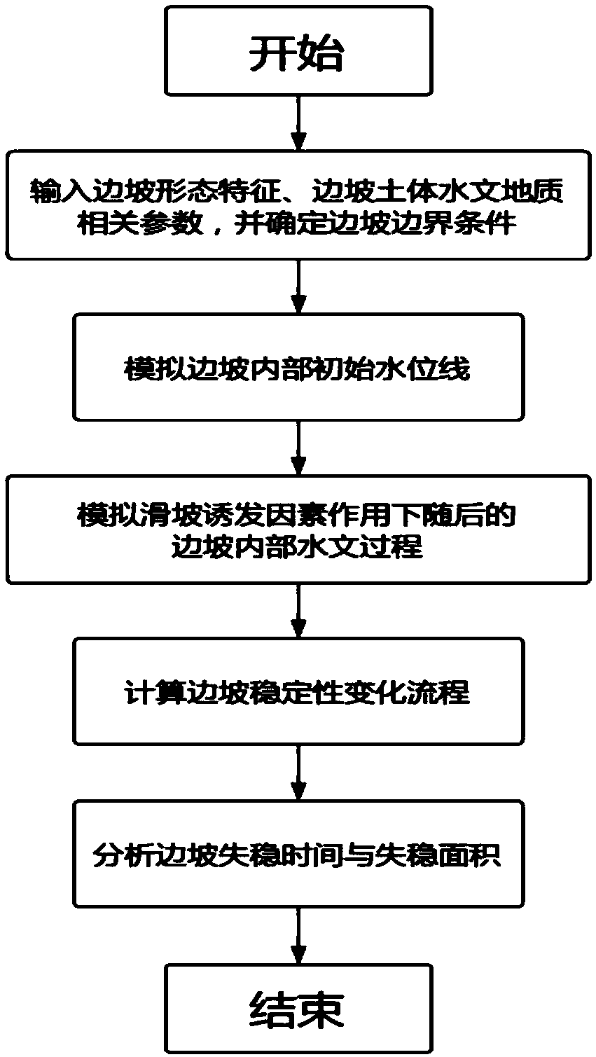 Side slope slippage stability judgment method taking non-saturated region effect into consideration