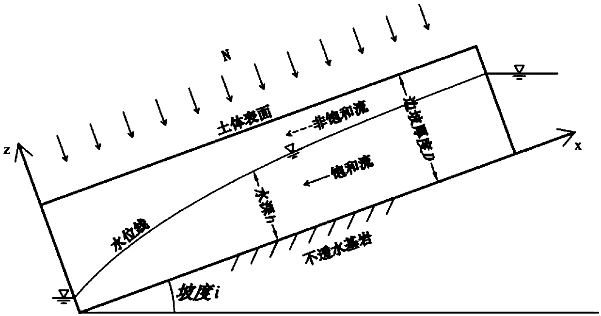 Side slope slippage stability judgment method taking non-saturated region effect into consideration