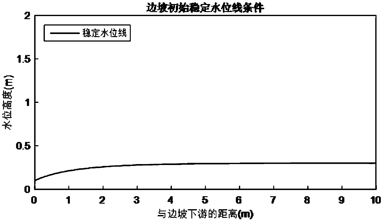 Side slope slippage stability judgment method taking non-saturated region effect into consideration