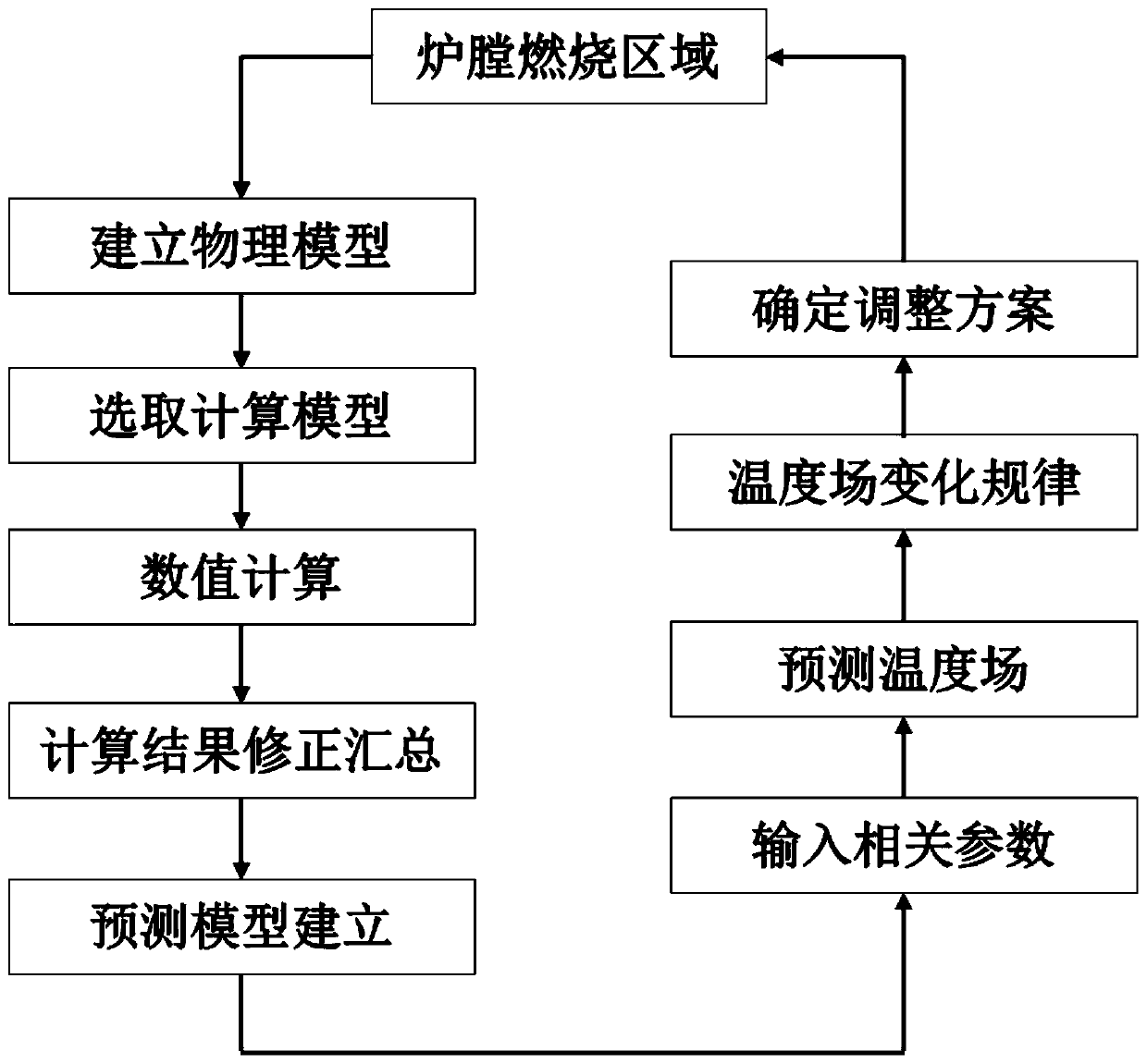 Feedforward control combustion adjustment method based on temperature field prediction of combustion region