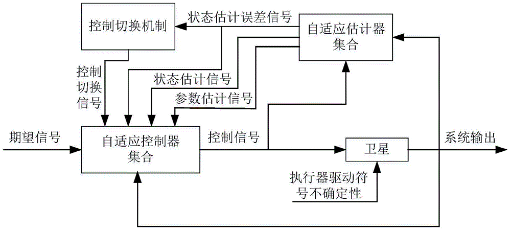 Self-adaption compensation method for uncertainty of drive signs of actuator of satellite attitude control system