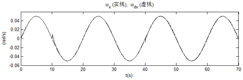 Self-adaption compensation method for uncertainty of drive signs of actuator of satellite attitude control system