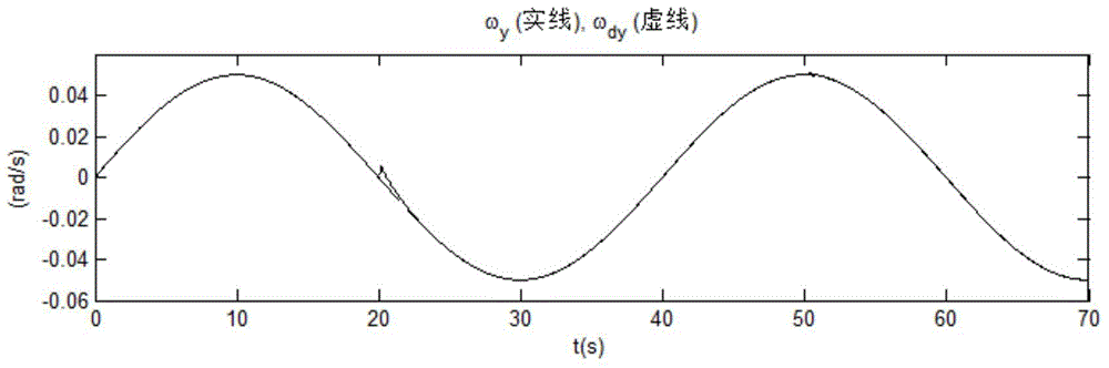 Self-adaption compensation method for uncertainty of drive signs of actuator of satellite attitude control system