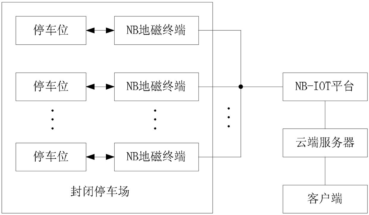 Closed parking lot reverse car finding system and method based on NB geomagnetism