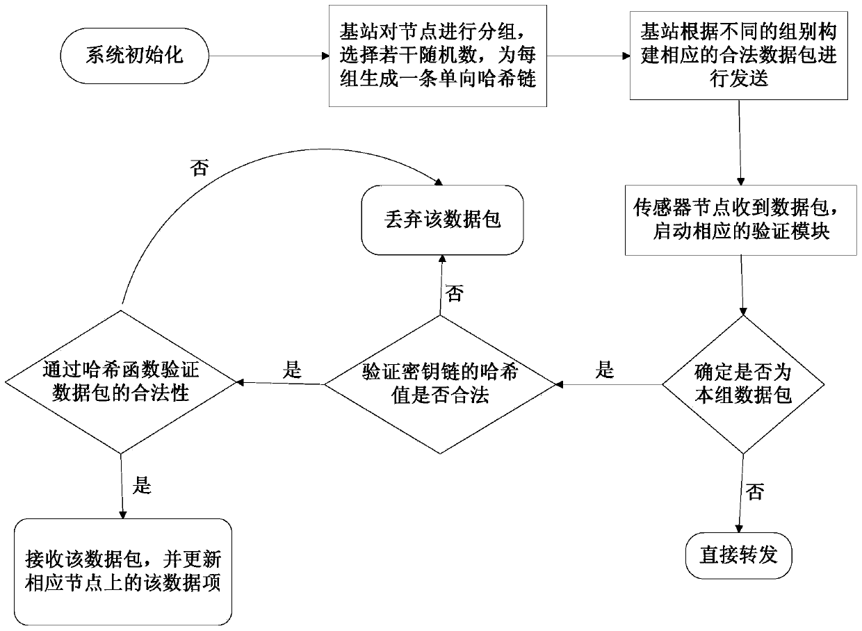 A method for securely distributing grouped small data in wireless sensor networks