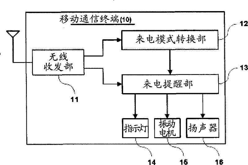 System and method for remote converting call alerting mode of mobile communication terminal, mobile communication terminal for the same