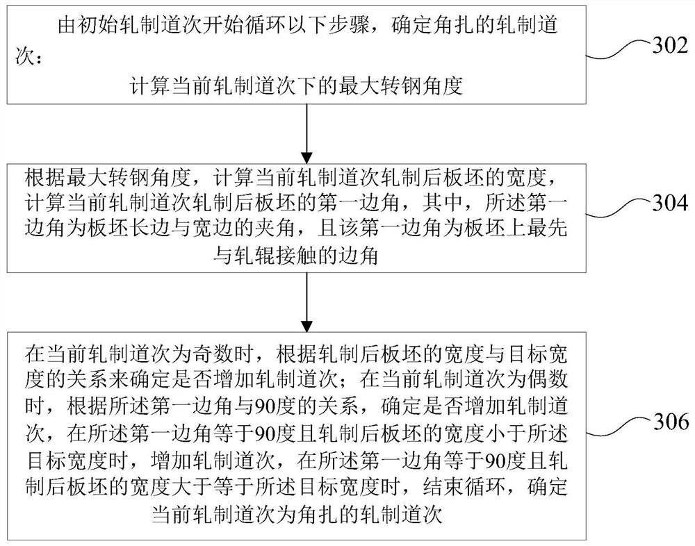 Angle rolling process parameter determination method, device and equipment and readable storage medium