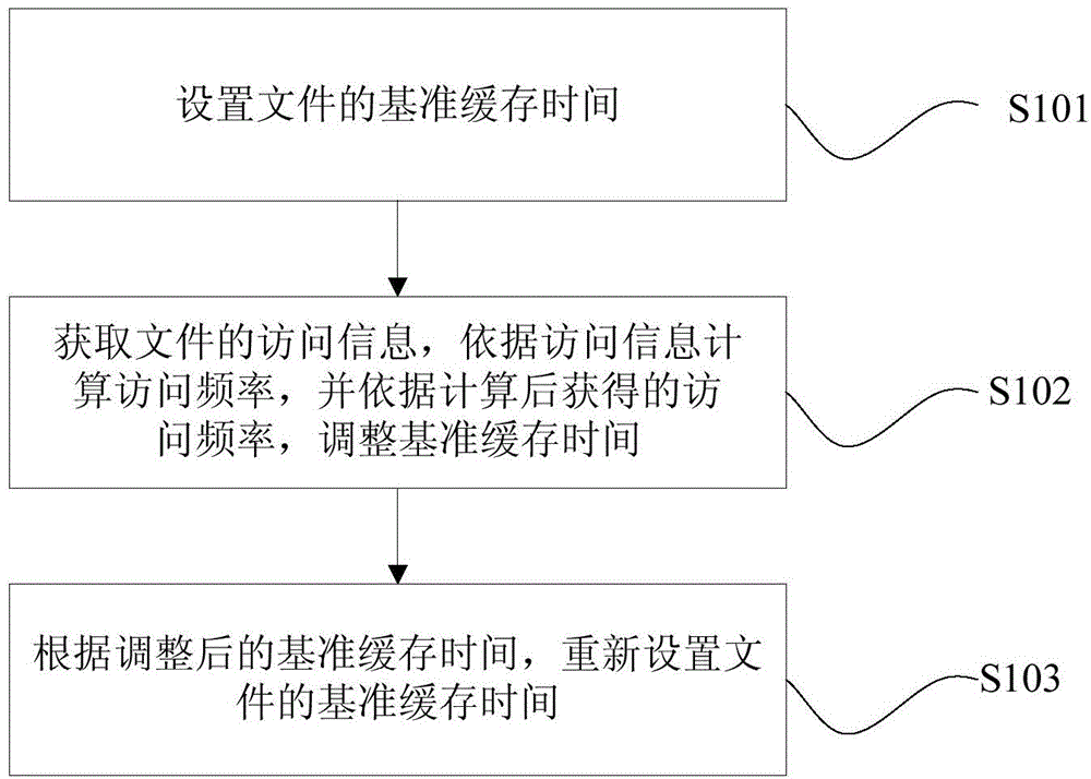 Method and device for setting file cache time