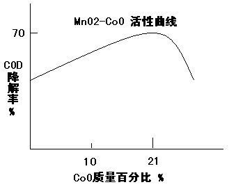 Protective Agent for Ozone Oxidation Catalyst Used in Degradation of Organic Wastewater