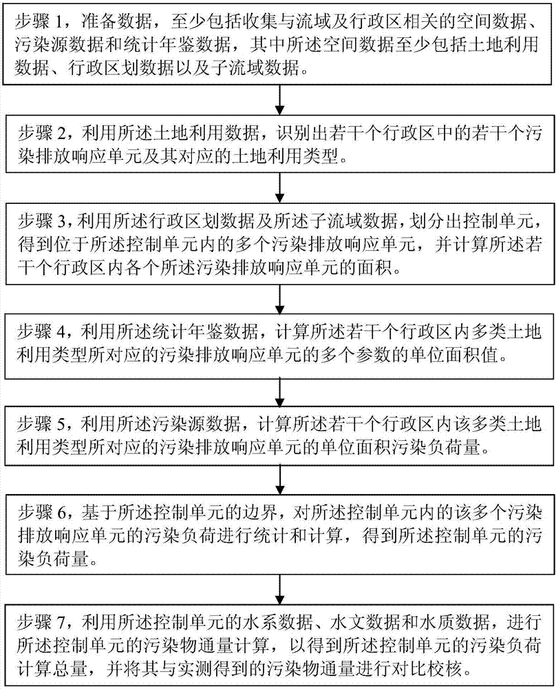 Pollutant emission response unit-based control unit pollution load verification method