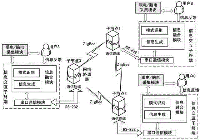 Information interaction system and information interaction method for combining brain electricity and eye electricity