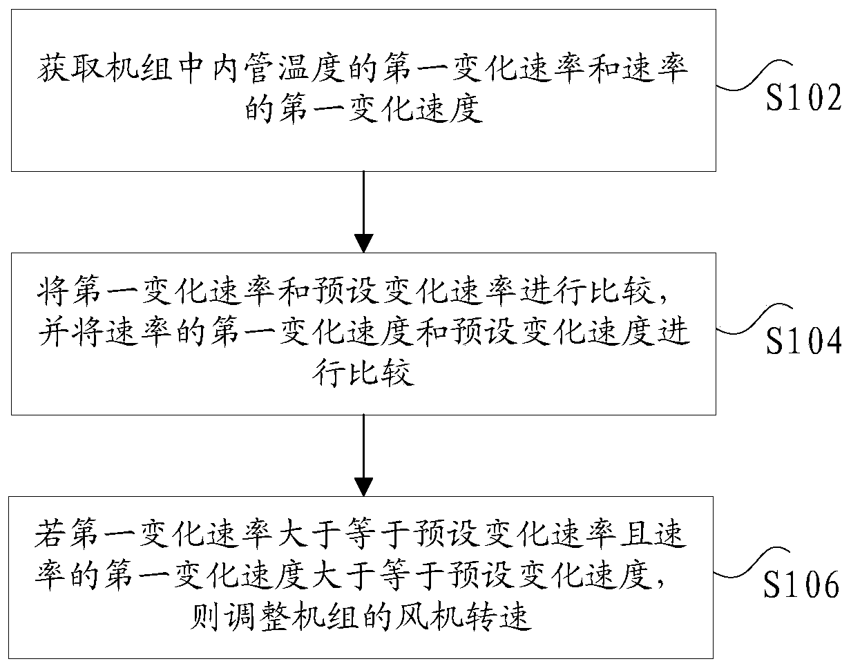 Control method and device of unit and air conditioner