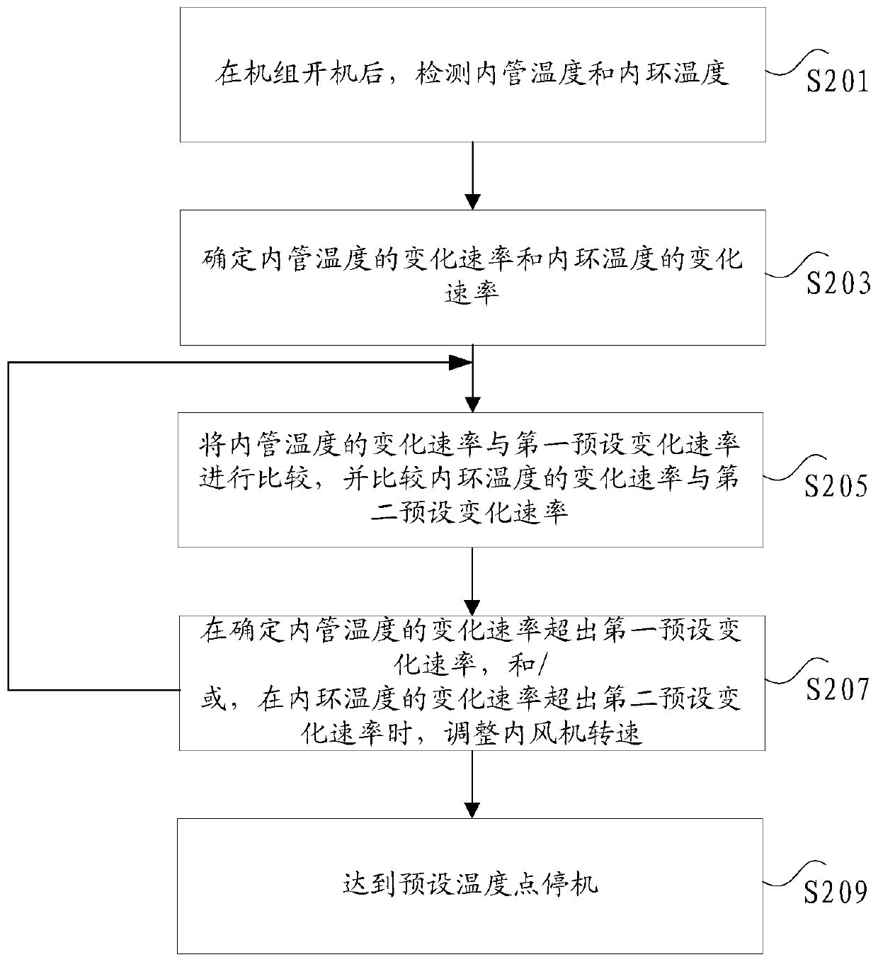 Control method and device of unit and air conditioner