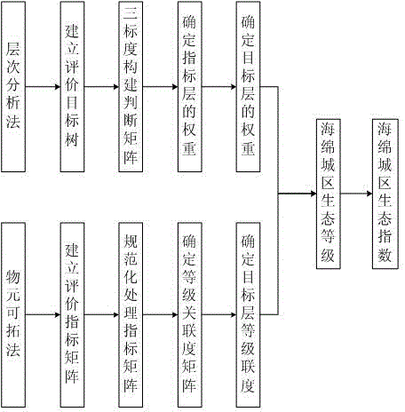 Sponge urban ecological index evaluation method based on hierarchy matter element extension method