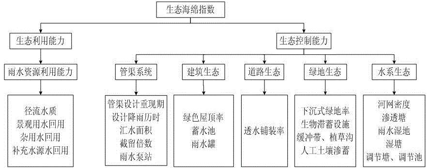 Sponge urban ecological index evaluation method based on hierarchy matter element extension method