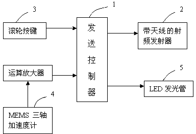 Three dimensional (3D) radio frequency mouse