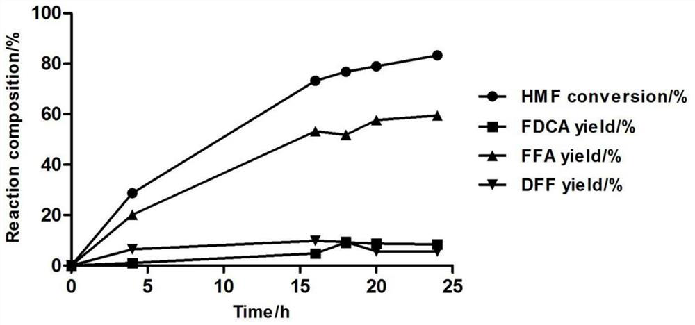 5-Hydroxymethylfurfural oxidase gene hmfo and its encoding enzyme and application