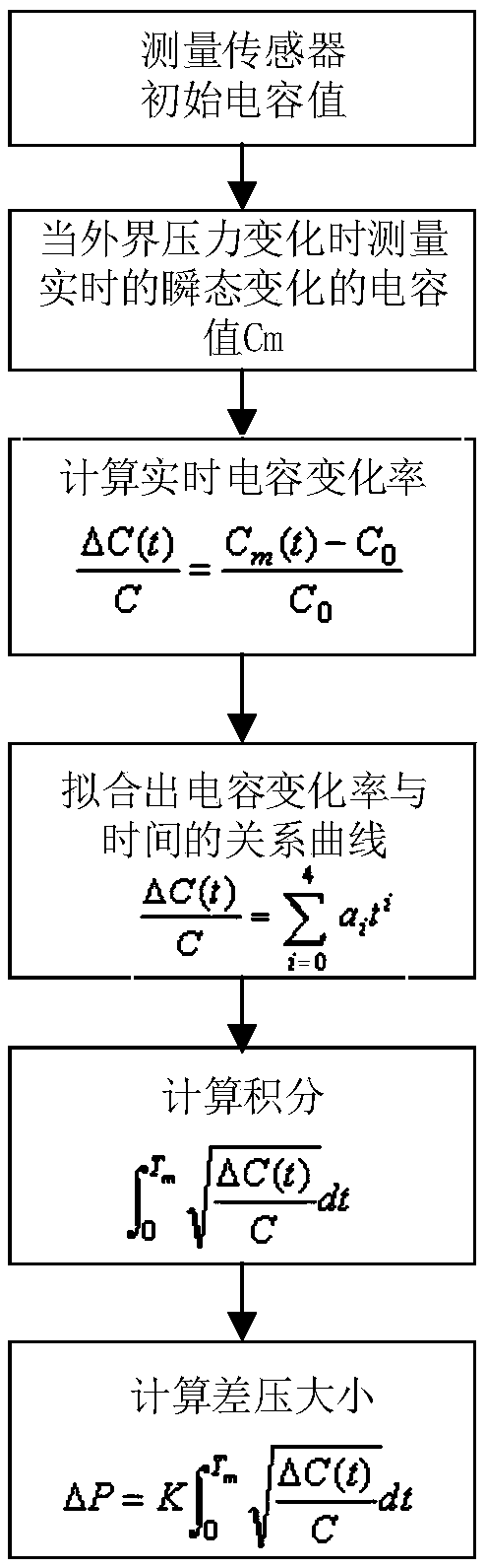 Capacitive pressure difference sensor and output characteristic calculation method thereof and manufacturing method therefor