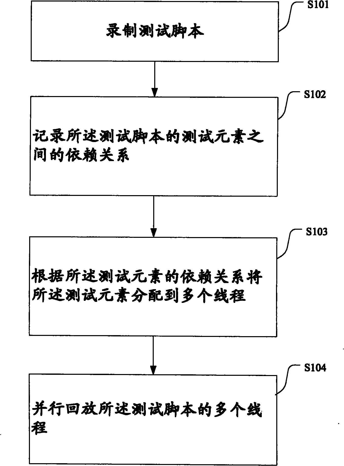 Debugging method and system for software performance test