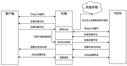 Data confidential information protection system based on zero-trust network