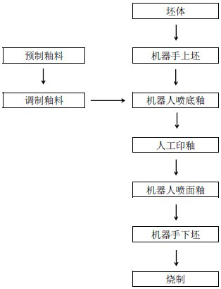 Glaze spraying process of robot glaze spraying circulation line and ceramic closestool prepared by glaze spraying process