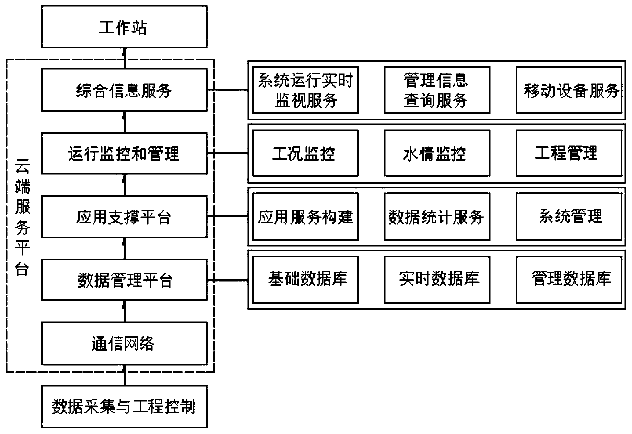 Intelligent water affair pump station management system