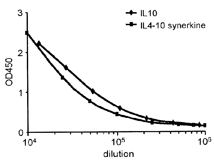 Fusion protein comprising an interleukin 4 and interleukin 10