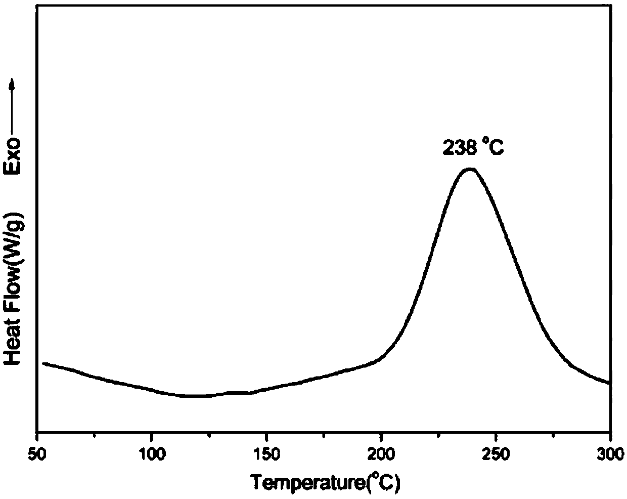 Norbornene group capping benzoxazine oligomer and preparation method thereof