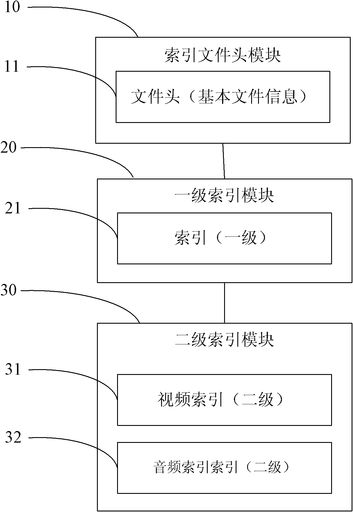 An indexing system and method supporting mov/3gp/mp4 files