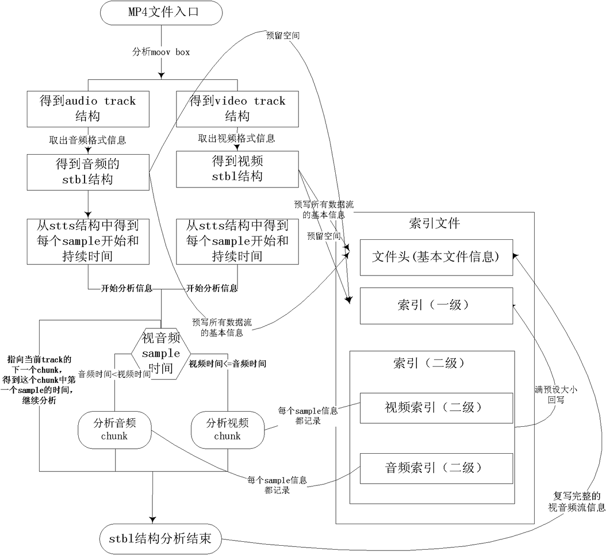 An indexing system and method supporting mov/3gp/mp4 files