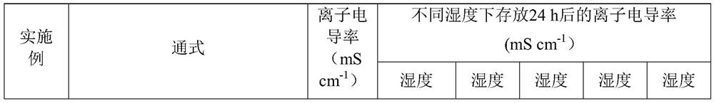 Sulfide electrolyte material and preparation method and application thereof