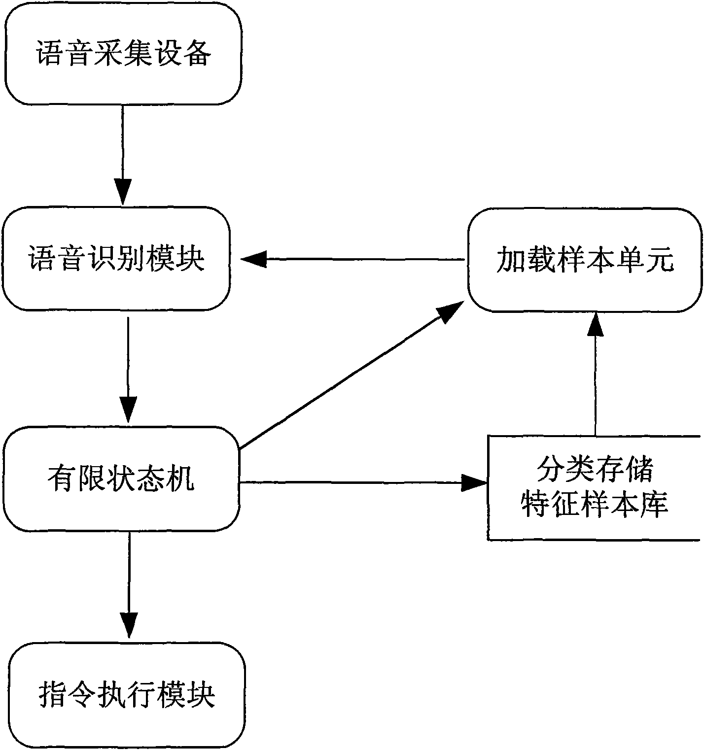 Extensible audio recognition method based on man-machine interaction