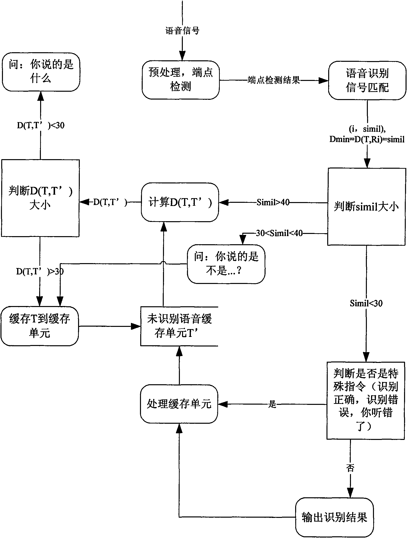 Extensible audio recognition method based on man-machine interaction