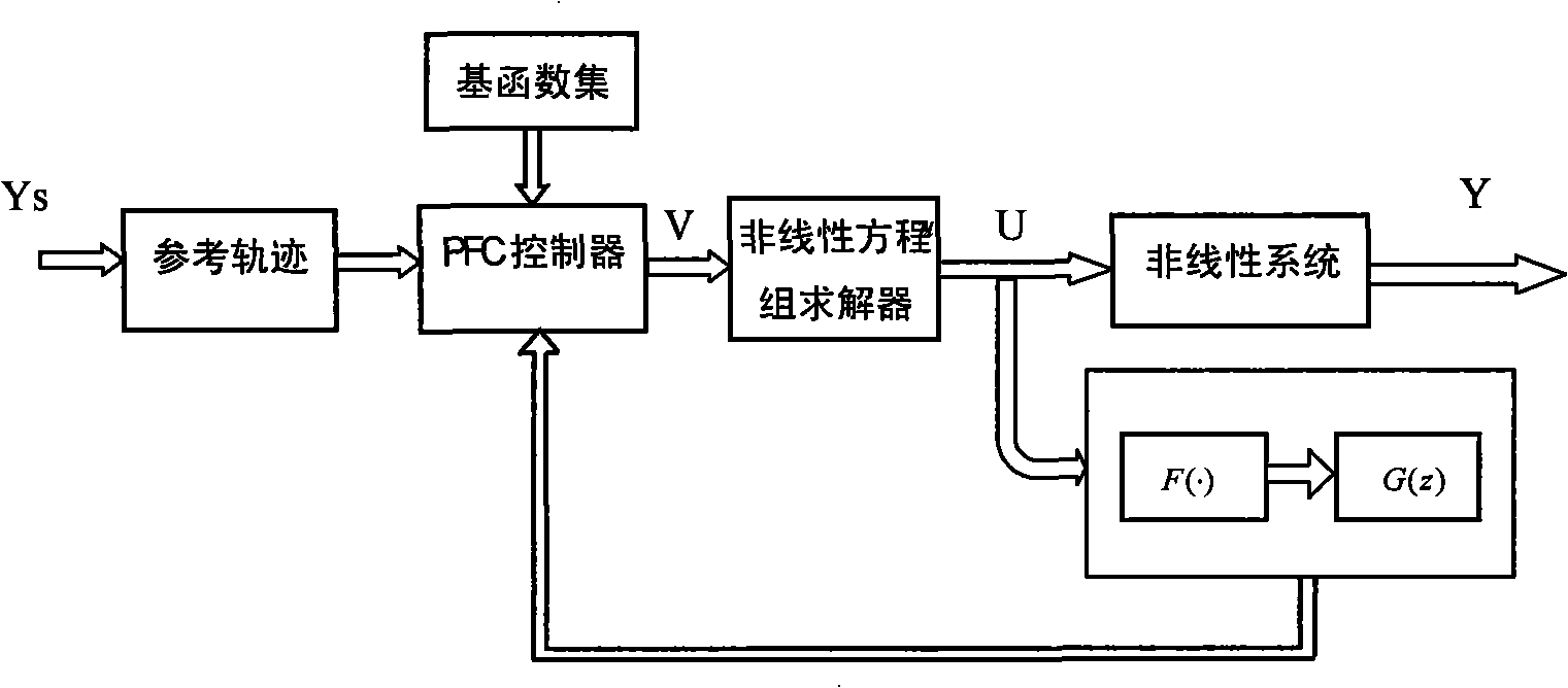 Multivariable non-linear system prediction function control method based on Hammerstein model