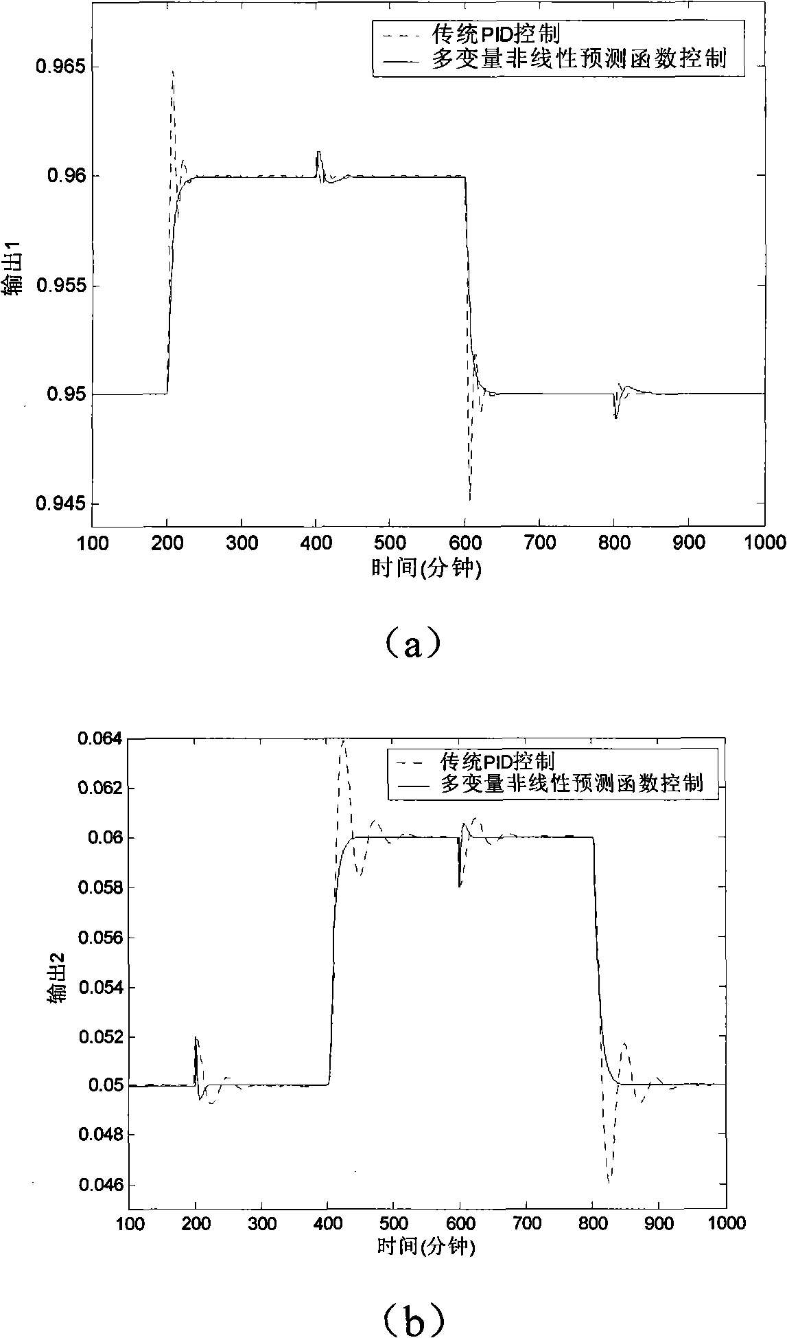 Multivariable non-linear system prediction function control method based on Hammerstein model