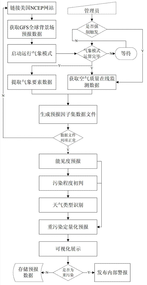 Atmospheric heavy pollution forecast method based on combination of numerical model and statistic analysis