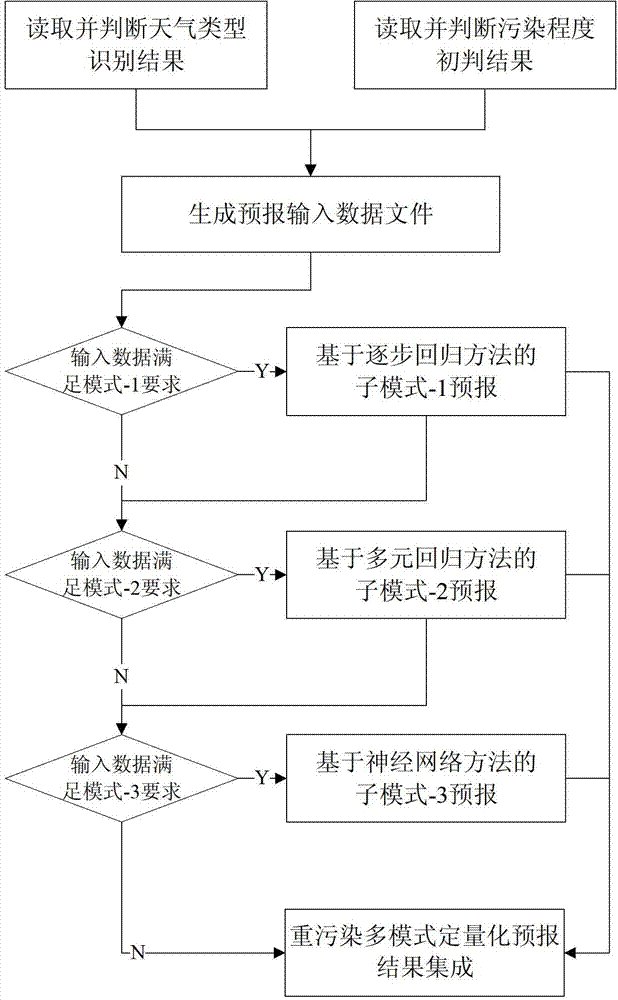 Atmospheric heavy pollution forecast method based on combination of numerical model and statistic analysis