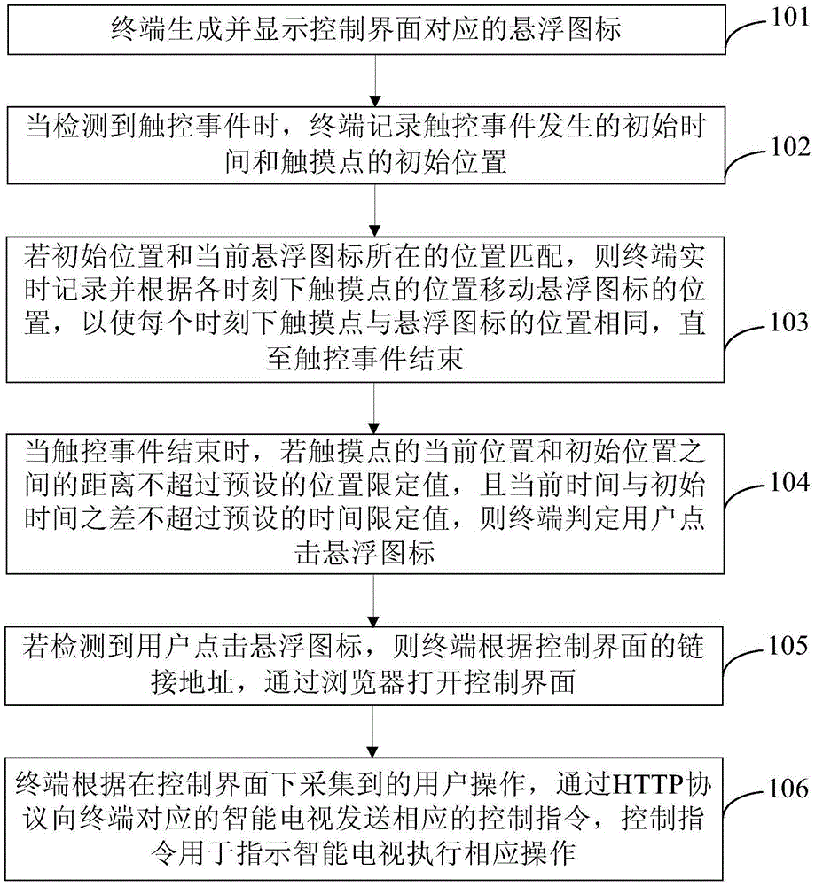 Smart TV remote control method and terminal based on HTTP