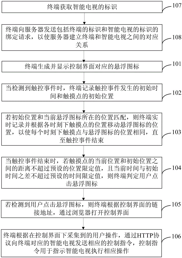 Smart TV remote control method and terminal based on HTTP