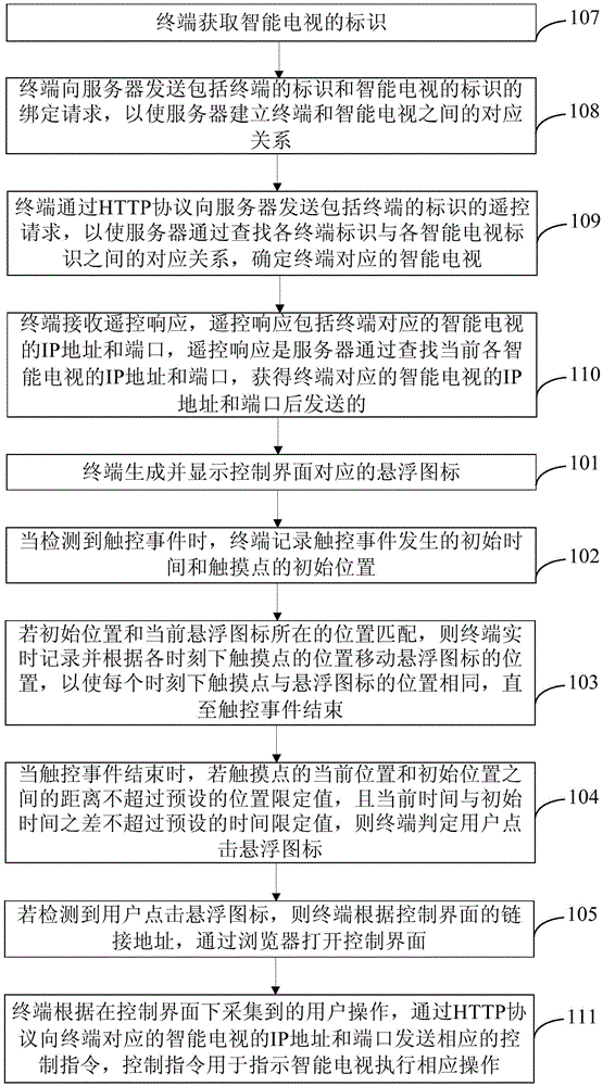 Smart TV remote control method and terminal based on HTTP