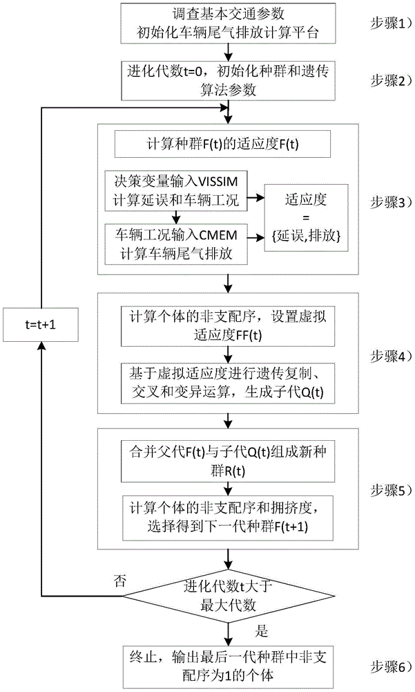 A Timing Method of Mainline Green Wave Coordinated Control Signals for Optimizing Exhaust Emission