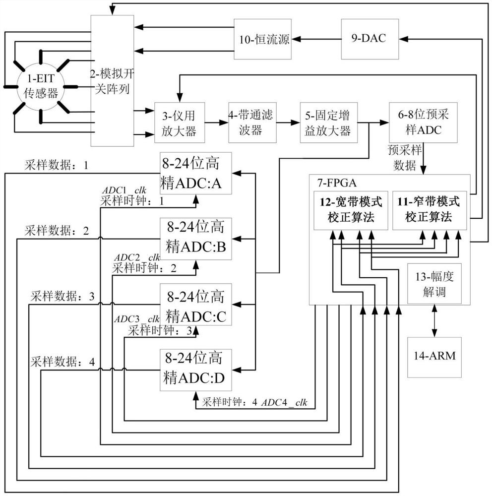 High-speed high-precision impedance data acquisition system based on FFT and CORDIC algorithms